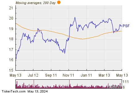 Cohen & Steers Select Preferred and Income Fund 200 Day Moving Average Chart