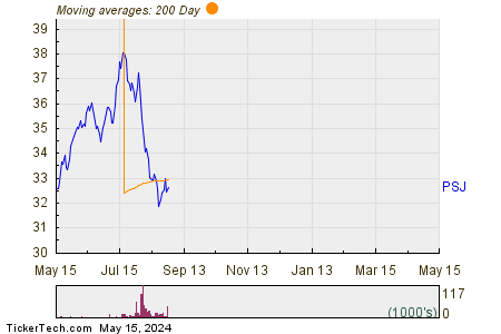 Invesco Dynamic Software ETF 200 Day Moving Average Chart
