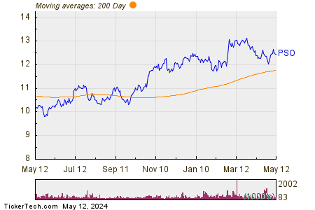 Pearson plc 200 Day Moving Average Chart