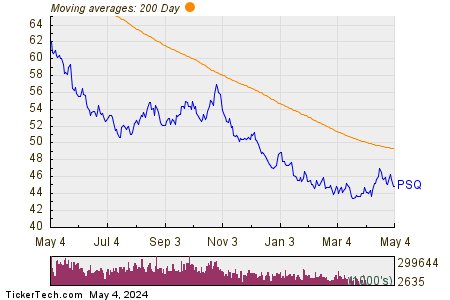 ProShares Short QQQ 200 Day Moving Average Chart
