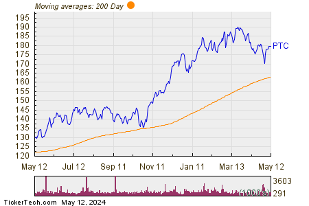 PTC Inc 200 Day Moving Average Chart