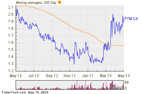 Platinum Group Metals Ltd. 200 Day Moving Average Chart