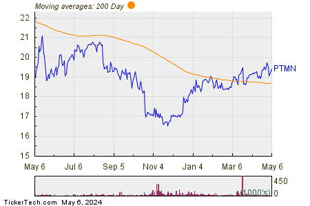 Portman Ridge Finance Corporation 200 Day Moving Average Chart