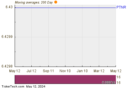 Partner Communications Co., Ltd. 200 Day Moving Average Chart