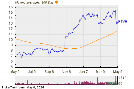 Pactiv Evergreen Inc 200 Day Moving Average Chart