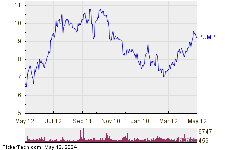 ProPetro Holding Corp 1 Year Performance Chart