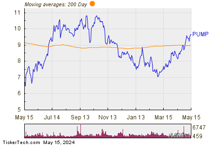 ProPetro Holding Corp 200 Day Moving Average Chart