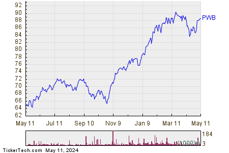 Invesco Dynamic Large Cap Growth 1 Year Performance Chart