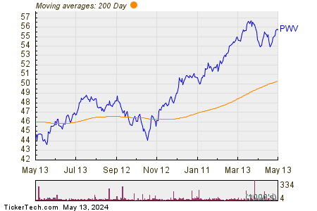 Invesco Dynamic Large Cap Value ETF 200 Day Moving Average Chart