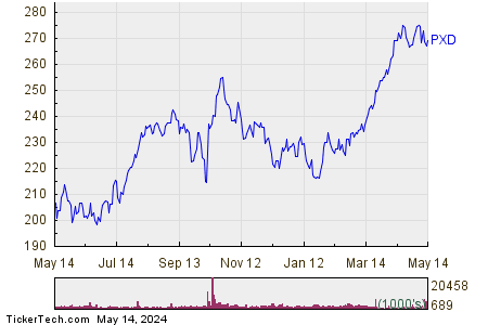 Pioneer Natural Resources Co 1 Year Performance Chart
