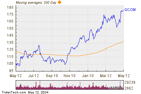 Qualcomm Inc 200 Day Moving Average Chart
