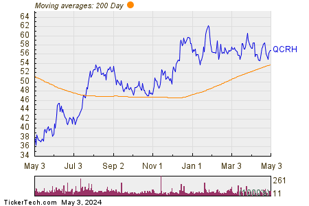 QCR Holdings Inc 200 Day Moving Average Chart