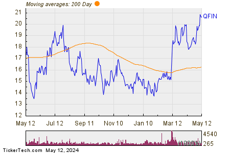 Qifu Technology Inc 200 Day Moving Average Chart