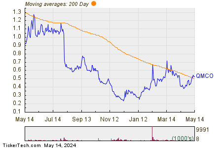 Quantum Corp 200 Day Moving Average Chart