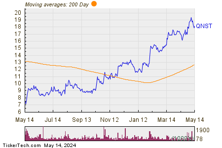 QuinStreet, Inc. 200 Day Moving Average Chart