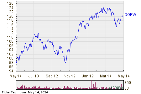 First Trust NASDAQ-100 Equal Weighted Index Fund 1 Year Performance Chart