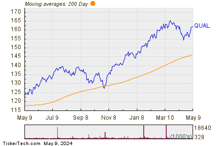 iShares MSCI USA Quality Factor ETF 200 Day Moving Average Chart