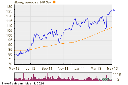 Ryder System, Inc. 200 Day Moving Average Chart