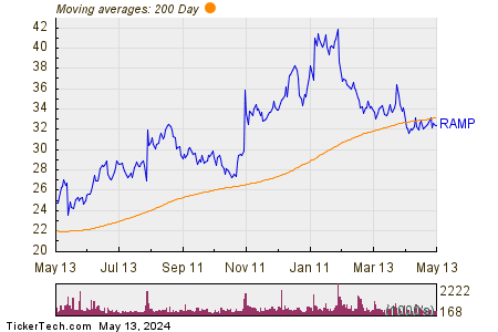 LiveRamp Holdings Inc 200 Day Moving Average Chart