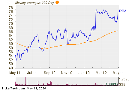 Ritchie Bros Auctioneers Inc 200 Day Moving Average Chart
