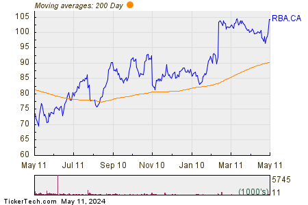 Ritchie Bros Auctioneers Inc 200 Day Moving Average Chart