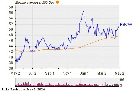 Republic Bancorp, Inc. 200 Day Moving Average Chart