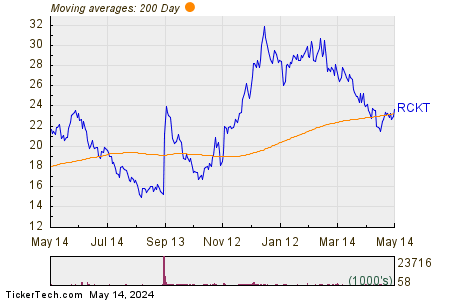 Rocket Pharmaceuticals Inc 200 Day Moving Average Chart