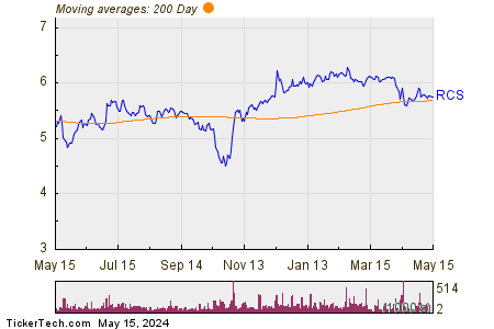 PIMCO Strategic Global Government Fund 200 Day Moving Average Chart
