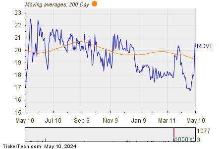 Red Violet Inc 200 Day Moving Average Chart