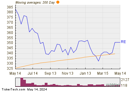 Everest Re Group Ltd 200 Day Moving Average Chart