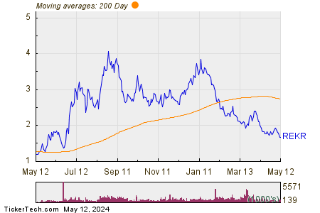 Rekor Systems Inc 200 Day Moving Average Chart