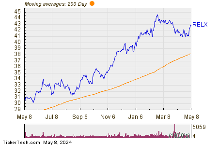 RELX PLC 200 Day Moving Average Chart