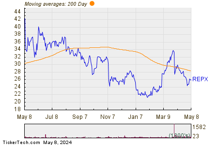 Riley Exploration Permian Inc 200 Day Moving Average Chart