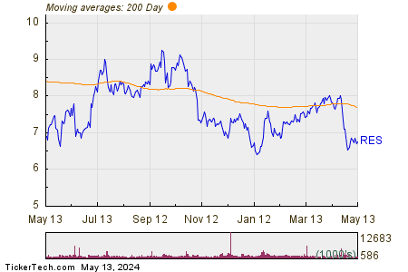 RPC, Inc. 200 Day Moving Average Chart