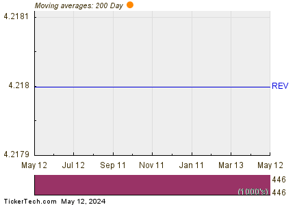 Revlon Inc 200 Day Moving Average Chart