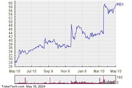 REX American Resources Corp 1 Year Performance Chart
