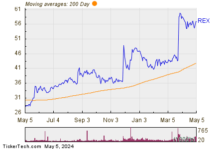 REX American Resources Corp 200 Day Moving Average Chart