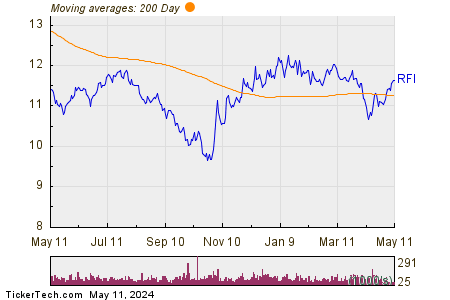 Cohen & Steers Total Return Realty Fund 200 Day Moving Average Chart