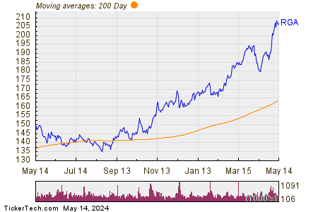 Reinsurance Group of America, Inc. 200 Day Moving Average Chart