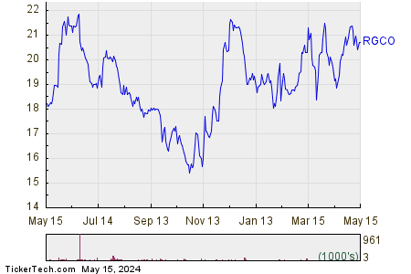 RGC Resources, Inc. 1 Year Performance Chart