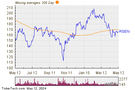 Repligen Corp. 200 Day Moving Average Chart