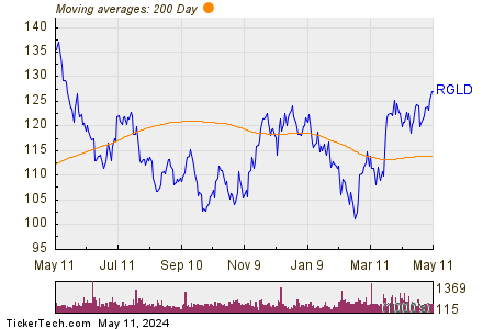 Royal Gold Inc 200 Day Moving Average Chart
