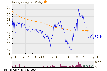 REGENXBIO Inc 200 Day Moving Average Chart