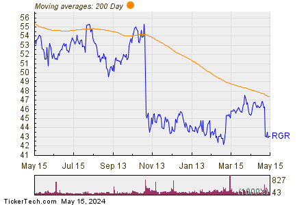 Sturm, Ruger & Co., Inc. 200 Day Moving Average Chart