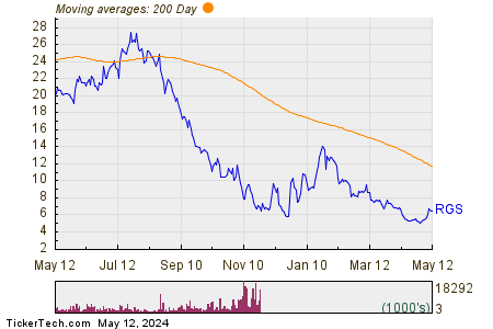 Regis Corp 200 Day Moving Average Chart