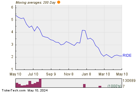 Lordstown Motors Corp 200 Day Moving Average Chart