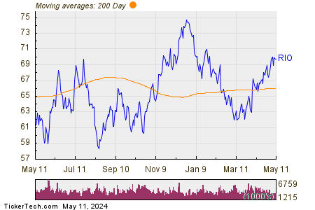 Rio Tinto plc 200 Day Moving Average Chart