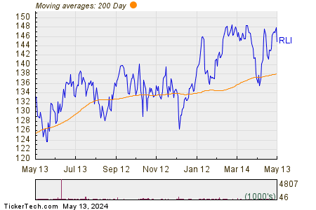 RLI Corp 200 Day Moving Average Chart