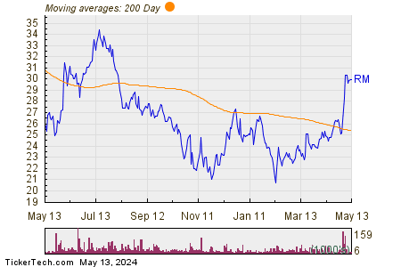 Regional Management Corp 200 Day Moving Average Chart