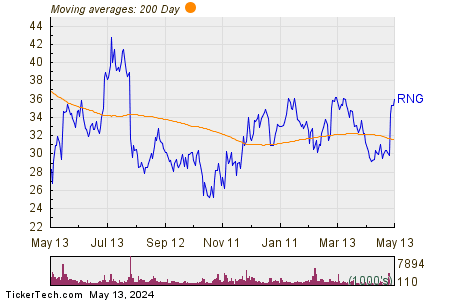 RingCentral Inc 200 Day Moving Average Chart